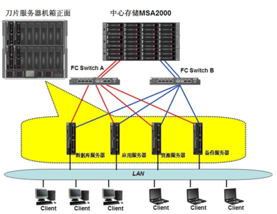 HP政府電子檔案管理系統(tǒng)解決方案 DP v2 數(shù)據(jù)庫服務(wù)核心架構(gòu)與價(jià)值
