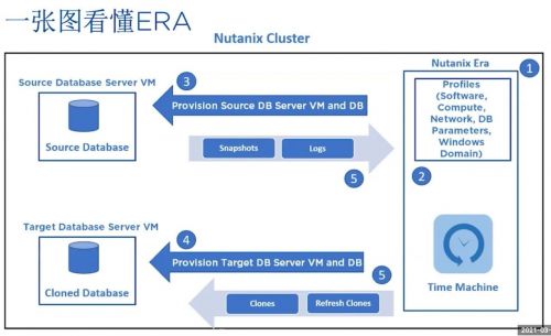 一鍵式數(shù)據(jù)庫管理新時(shí)代 Nutanix Era榮膺CBI年度創(chuàng)新產(chǎn)品獎(jiǎng)